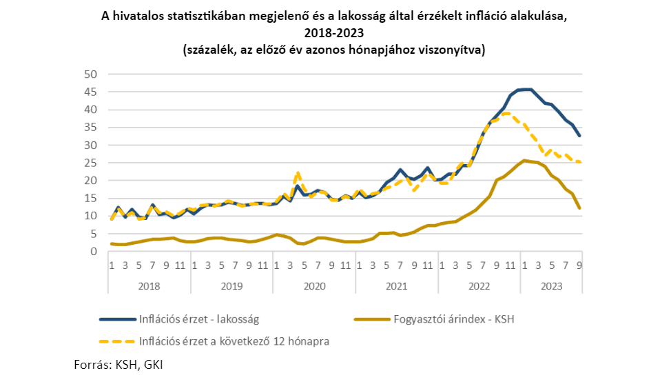 Csökken, de továbbra is nagyon magas a lakosság inflációs érzete.