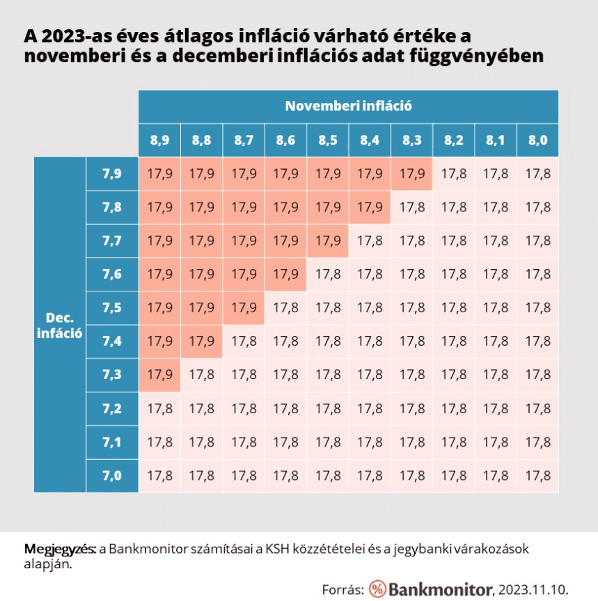 Az októberi inflációs adat alapján már tudható, hogy 18% felett lesz a Prémium Magyar Állampapír következő kamata.